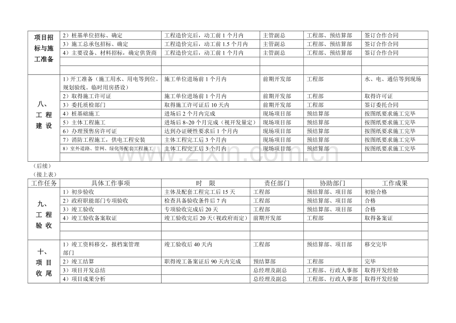 XX地产项目开发工作计划安排(表格).doc_第3页