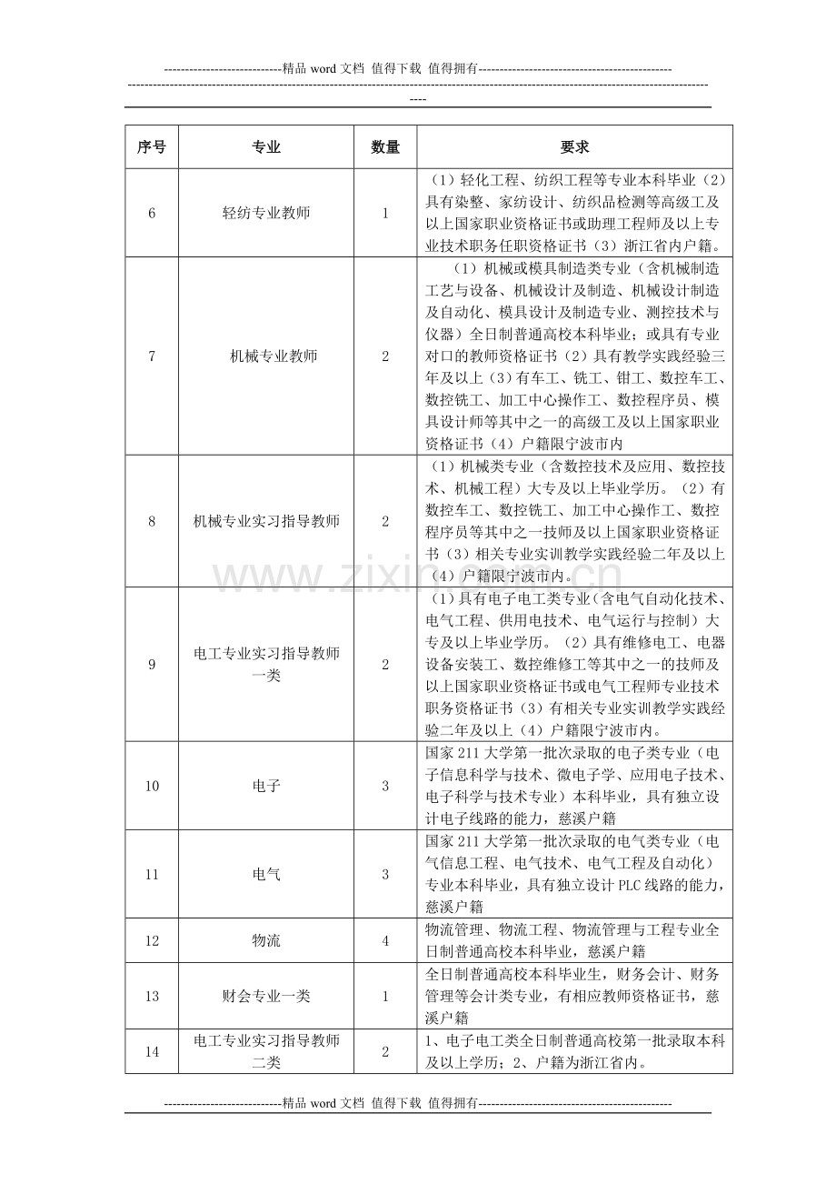 2012学年职高专业课教师、专业实习指导教师招聘岗位及要求.doc_第2页