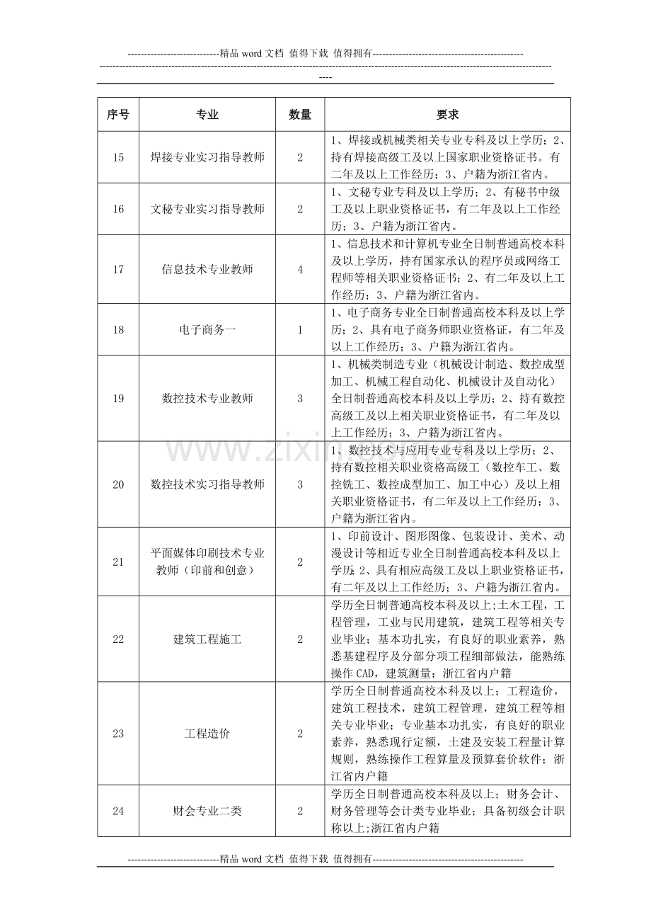 2012学年职高专业课教师、专业实习指导教师招聘岗位及要求.doc_第3页