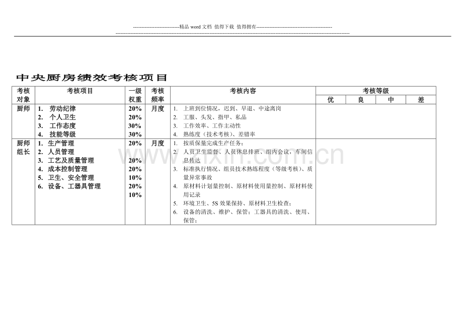 厨房人员绩效考核项目.doc_第1页