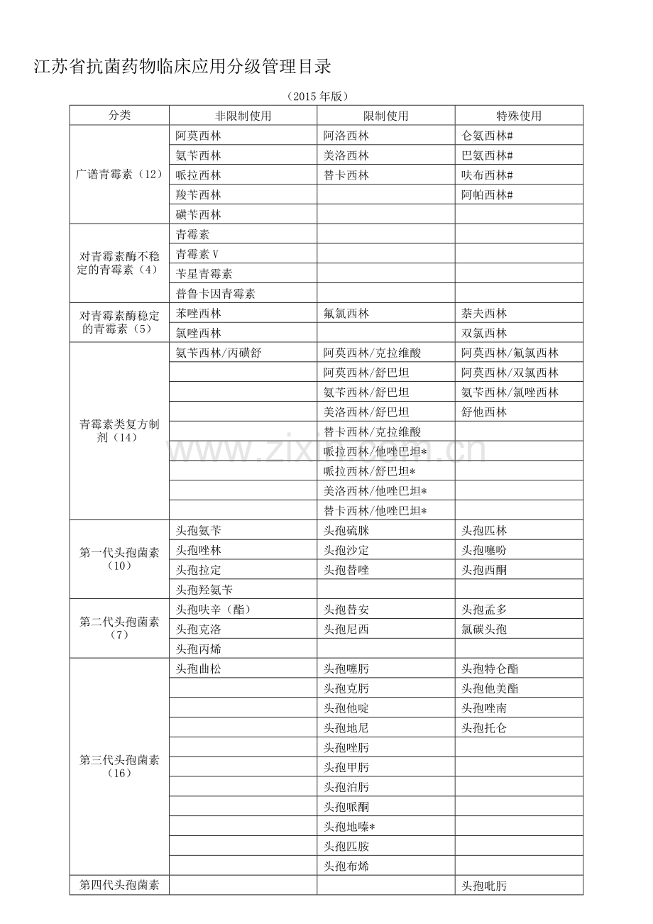 江苏省抗菌药物临床应用分级管理目录(2015年版).doc_第1页