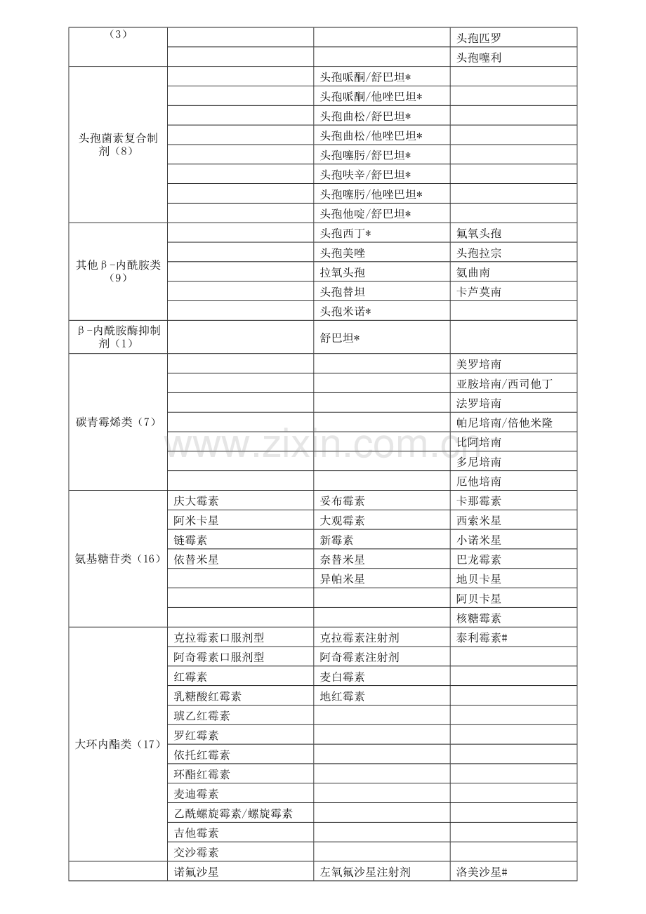 江苏省抗菌药物临床应用分级管理目录(2015年版).doc_第2页