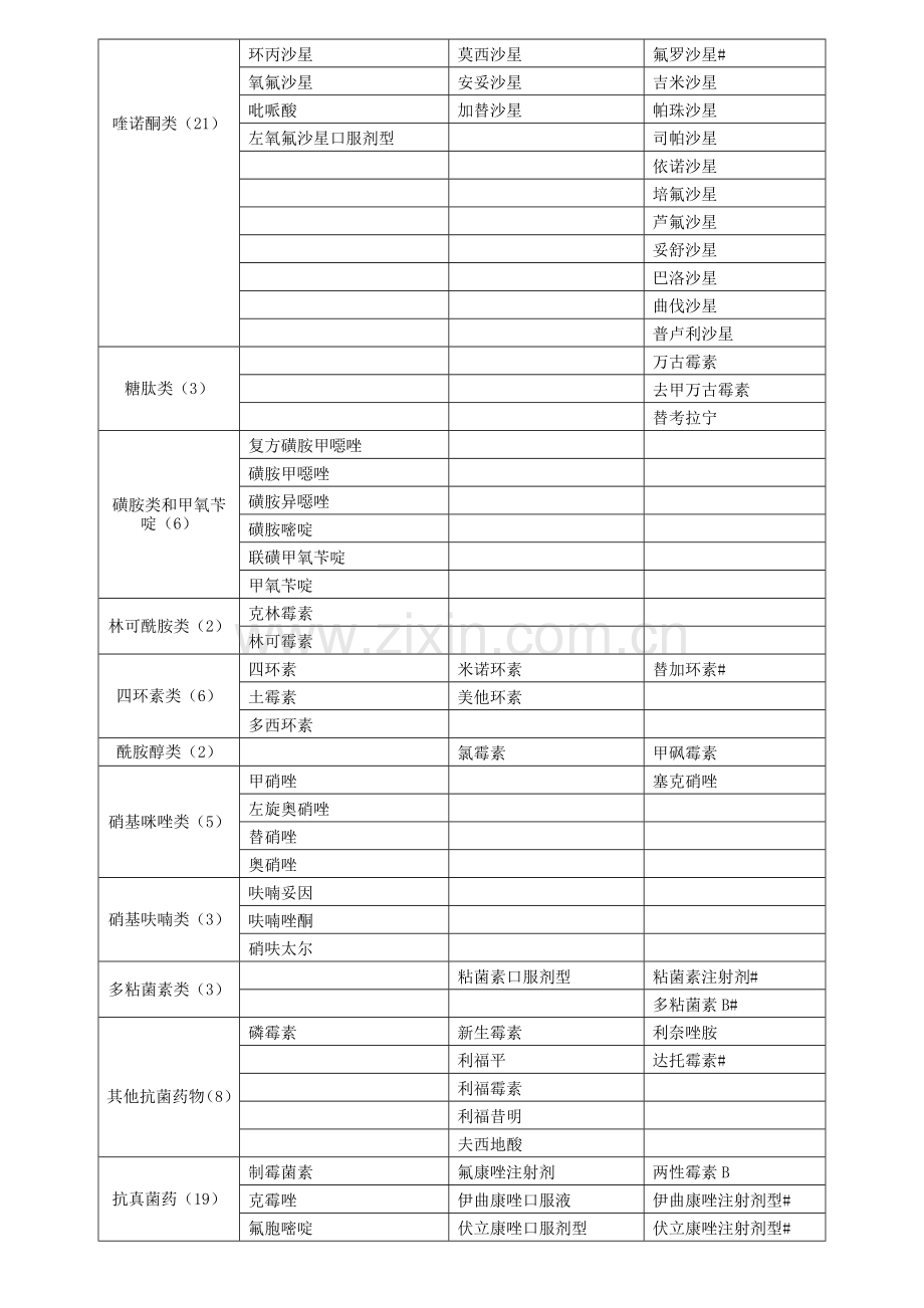 江苏省抗菌药物临床应用分级管理目录(2015年版).doc_第3页