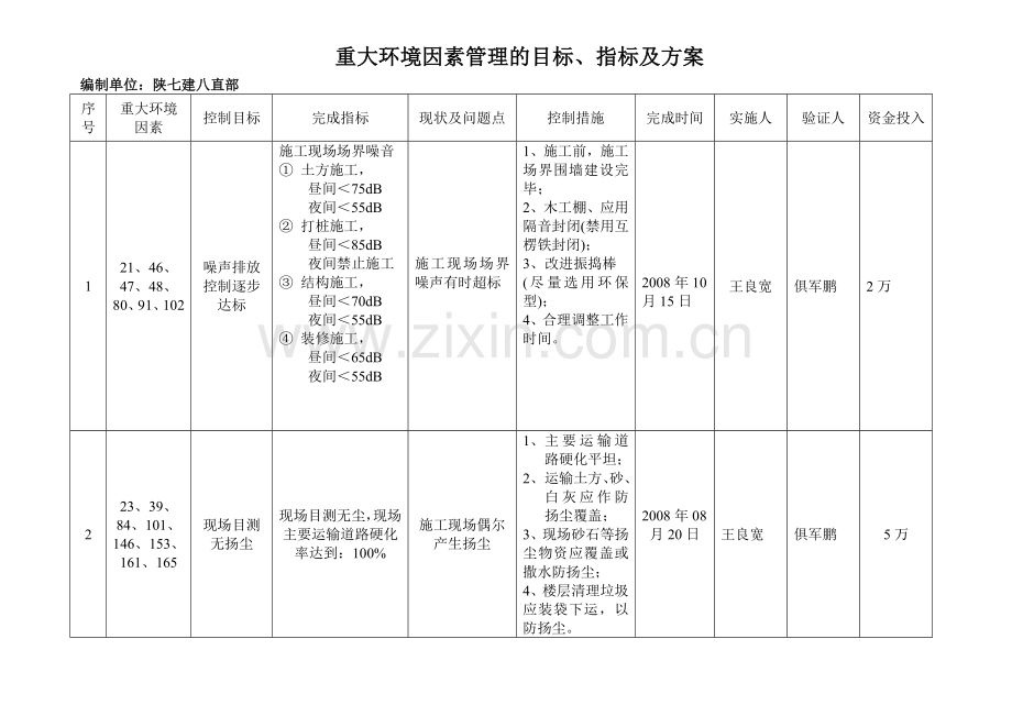 重大环境因素管理的目标、指标及方案(贯标).doc_第1页