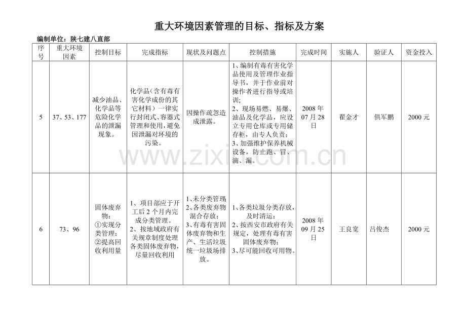 重大环境因素管理的目标、指标及方案(贯标).doc_第3页