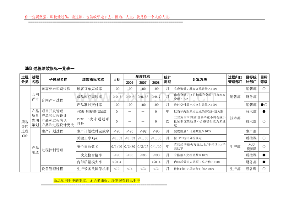 TS16949质量体系QMS过程绩效指标.doc_第1页