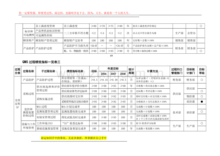 TS16949质量体系QMS过程绩效指标.doc_第3页