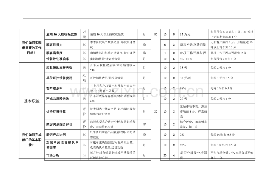 销售部门绩效考核示范表(以某面粉公司为例).doc_第3页