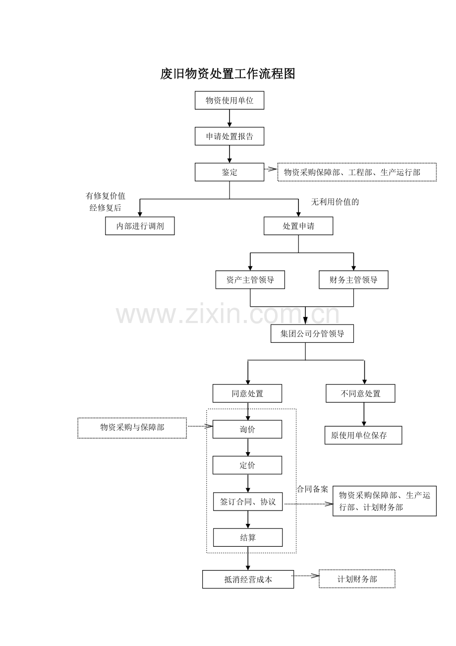 废旧物资回收管理办法.doc_第3页