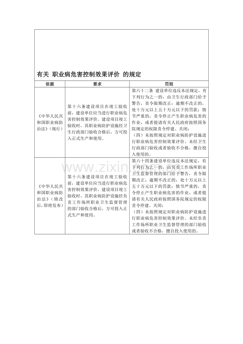 有关职业病危害控制效果评价的规定.doc_第1页