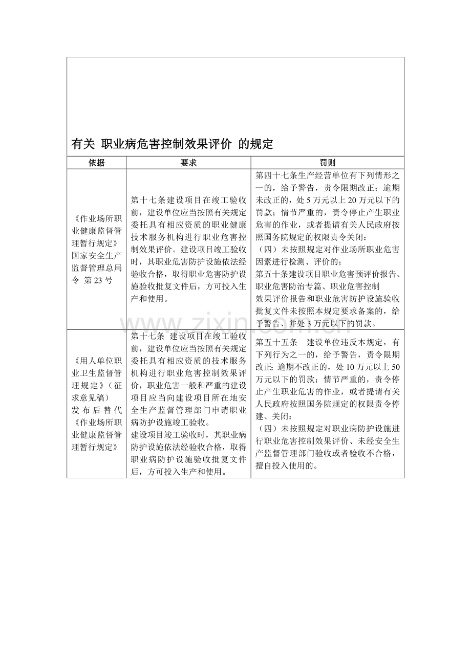 有关职业病危害控制效果评价的规定.doc_第2页