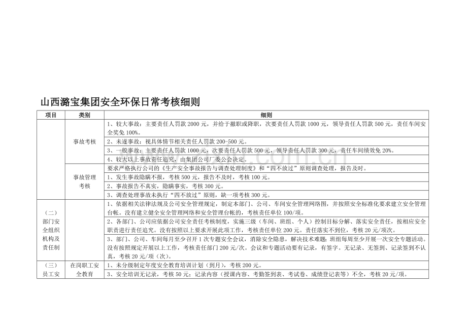 山西潞宝集团安全环保日常考核细则(执行版)..doc_第1页