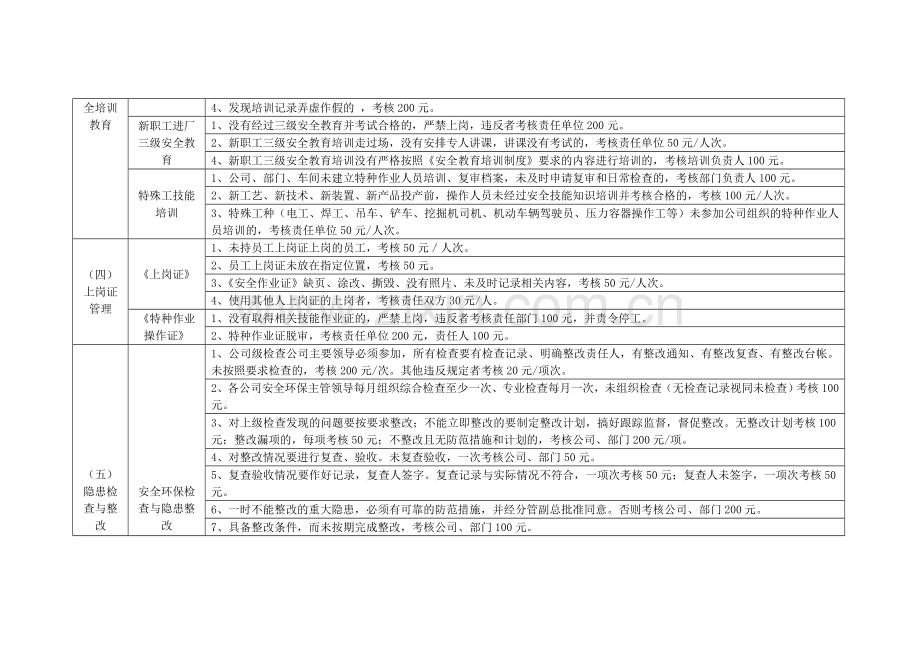 山西潞宝集团安全环保日常考核细则(执行版)..doc_第2页