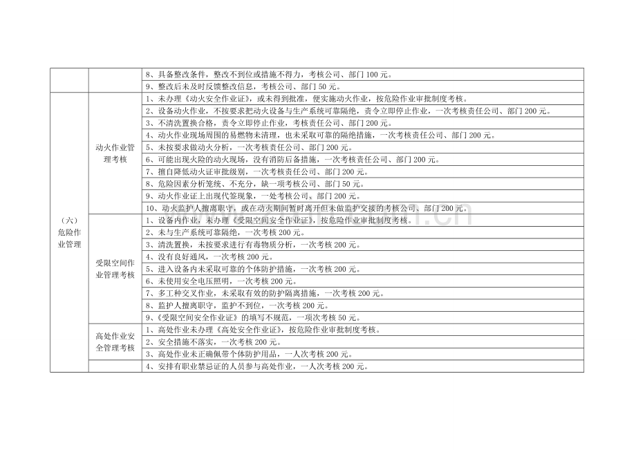 山西潞宝集团安全环保日常考核细则(执行版)..doc_第3页