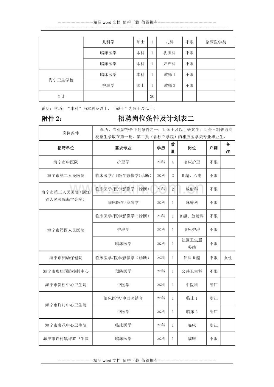 海宁市卫生系统2015年3月赴浙江中医药大学招聘岗位条件及计划表一、二.doc_第2页