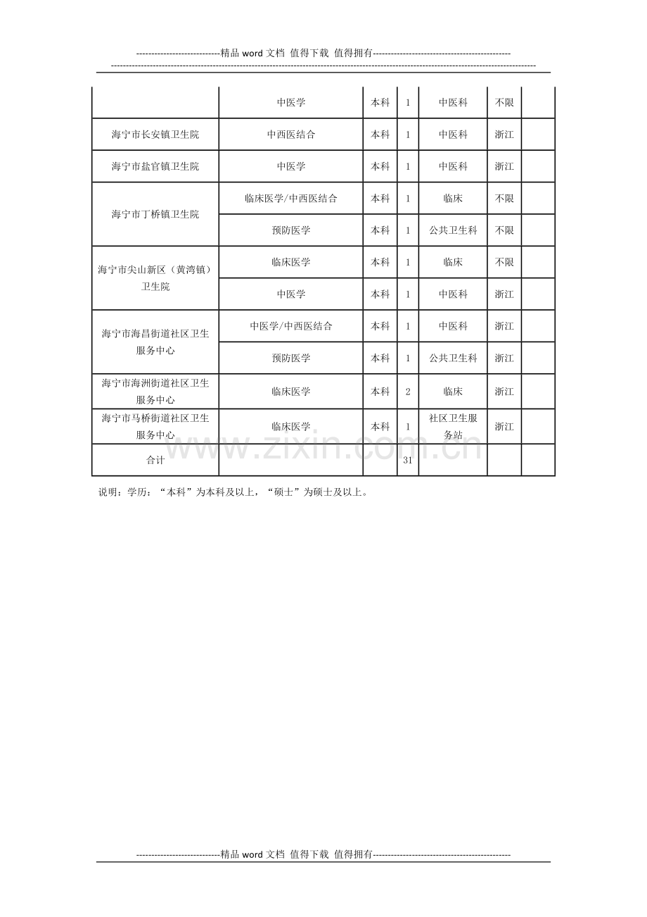 海宁市卫生系统2015年3月赴浙江中医药大学招聘岗位条件及计划表一、二.doc_第3页