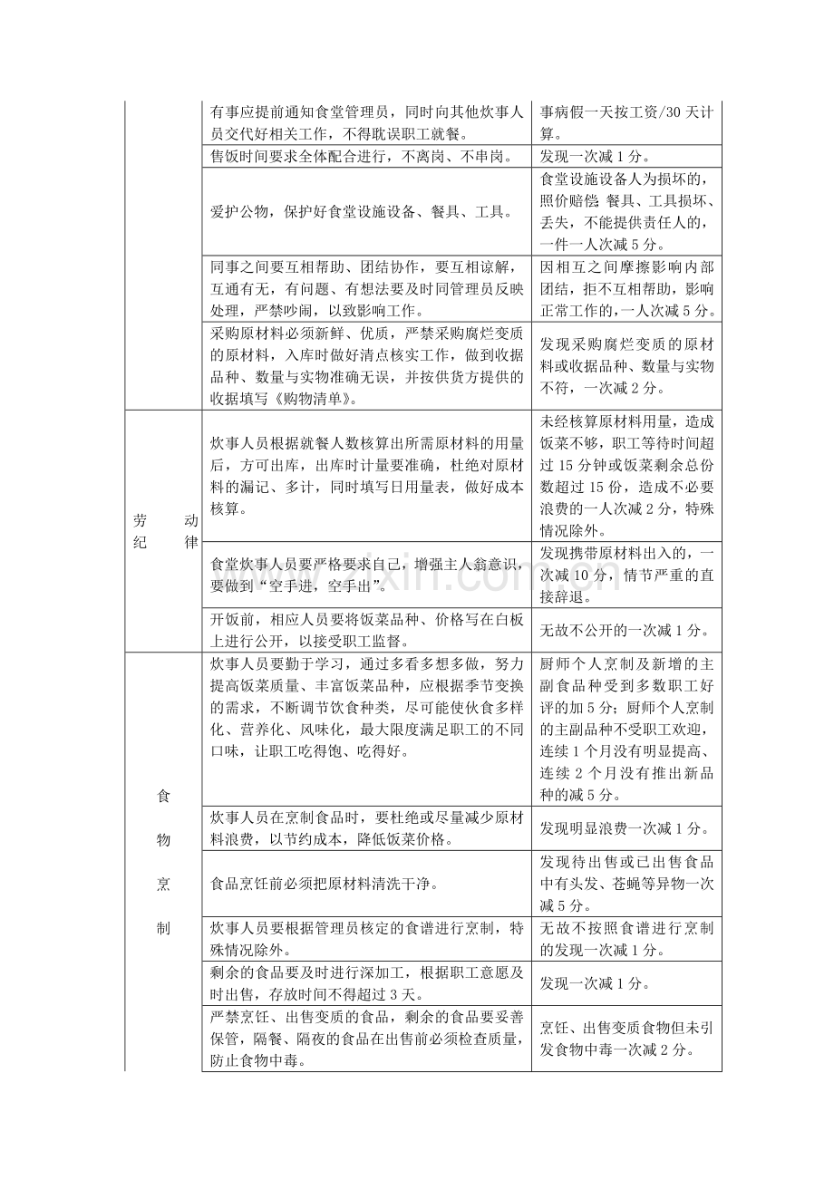 公司食堂考核办法.doc_第2页