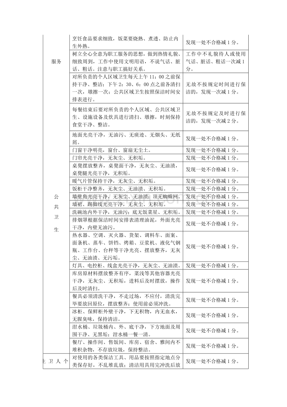 公司食堂考核办法.doc_第3页