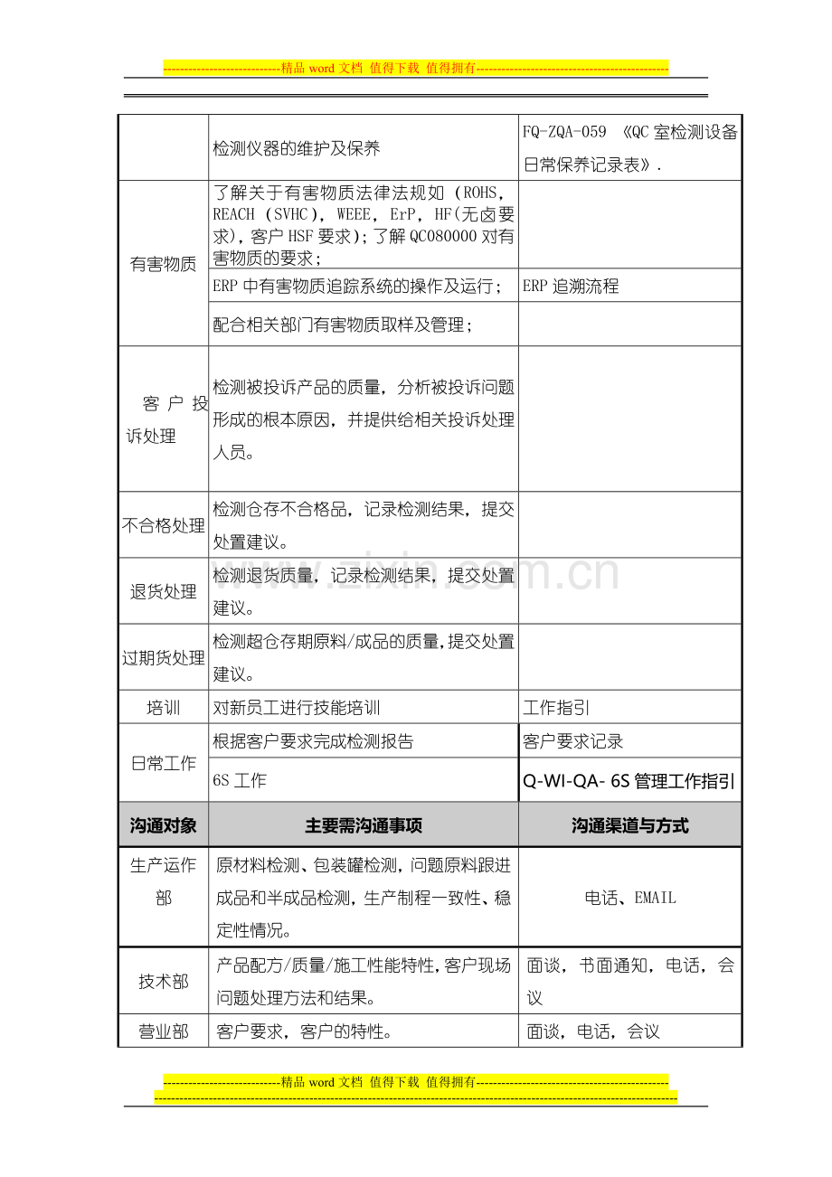 品管部QC技术员-岗位说明书.doc_第3页