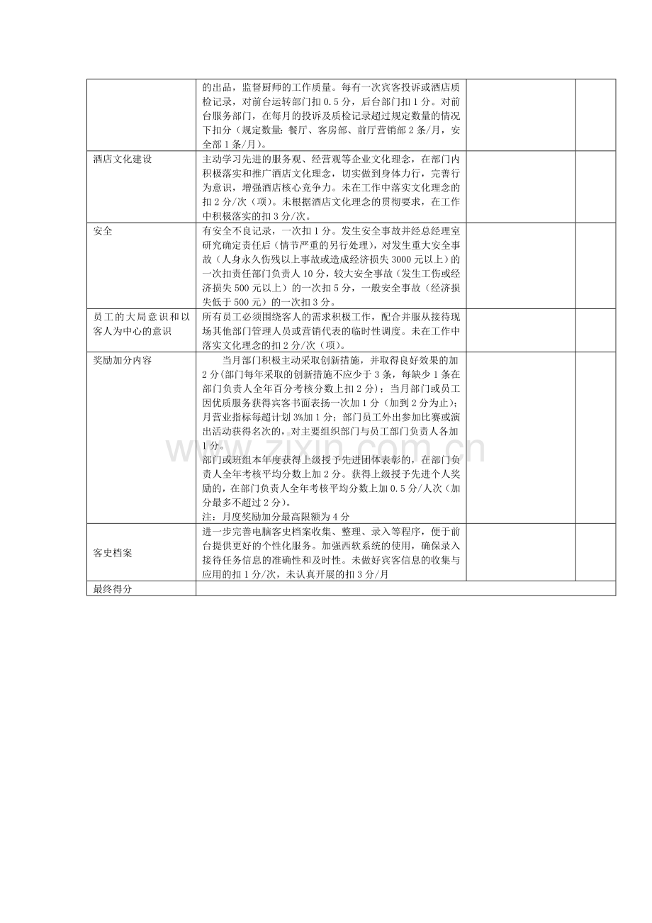 酒店部门月度工作绩效考核表..doc_第2页