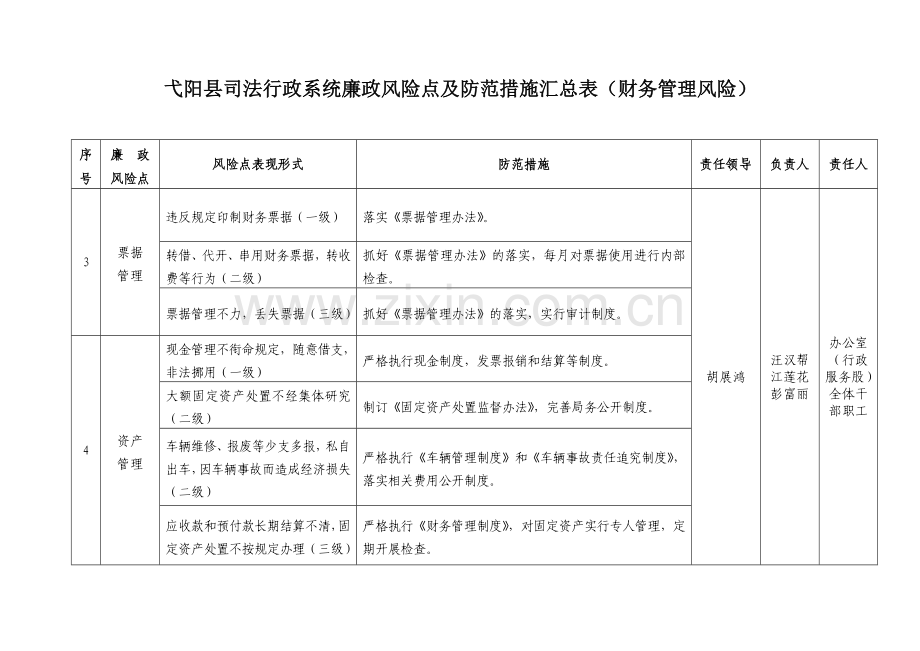 弋阳县司法行政系统廉政风险点及防范措施汇总表(财务管理风险).doc_第2页