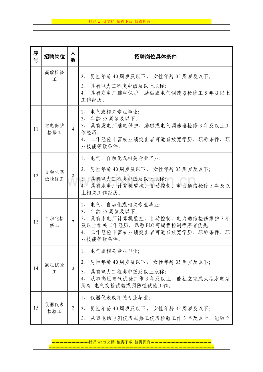 重庆大唐国际彭水水电开发有限公司招聘岗位及条件.doc_第3页