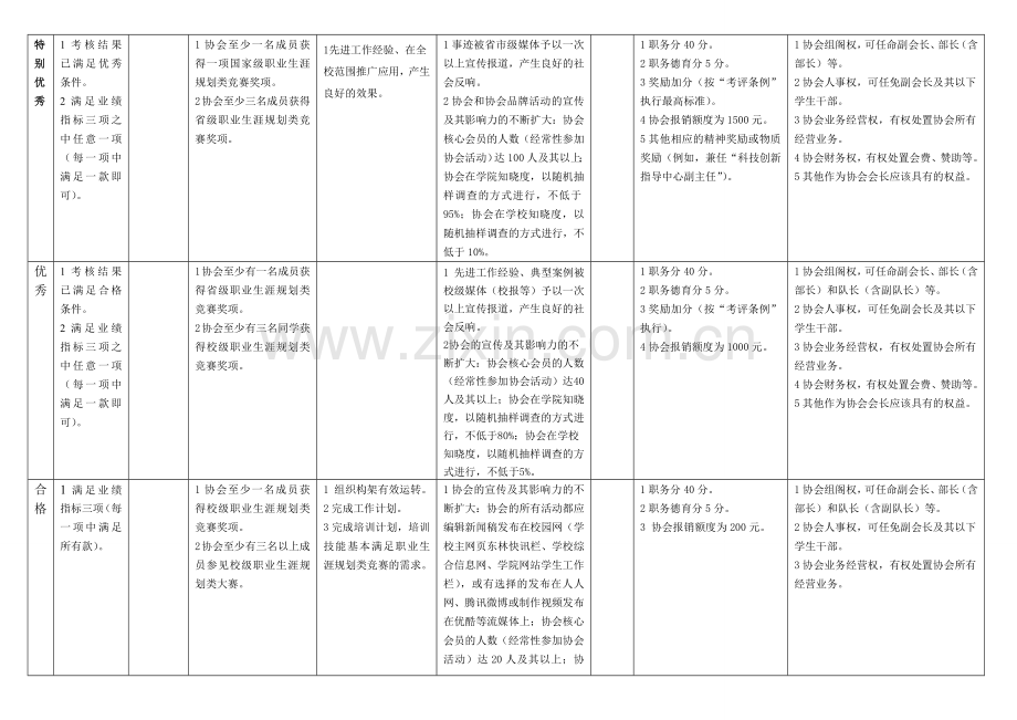 理学院职业生涯规划协会会长岗位考核标准..doc_第2页