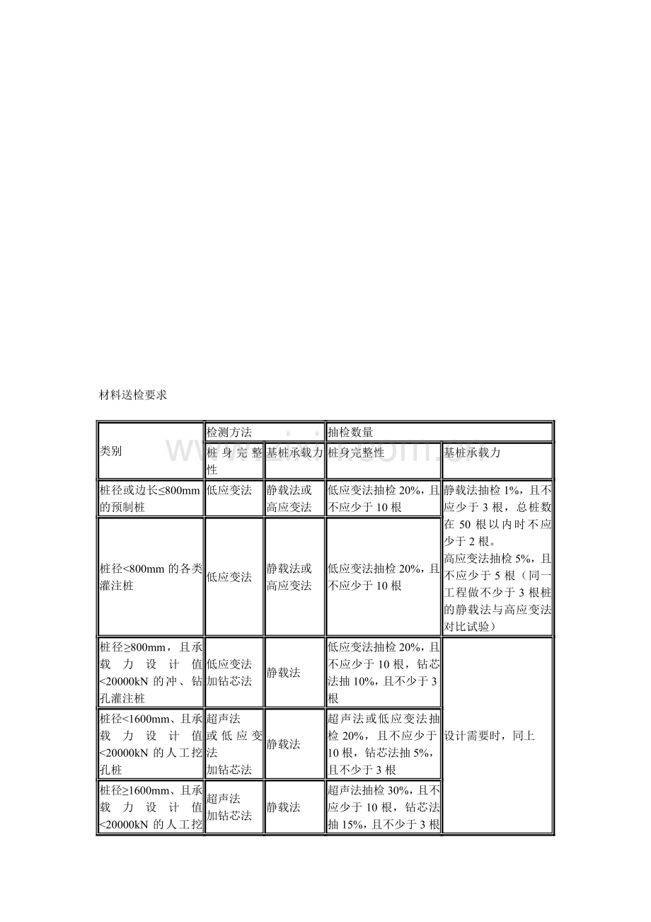 材料送检要求.doc_第1页