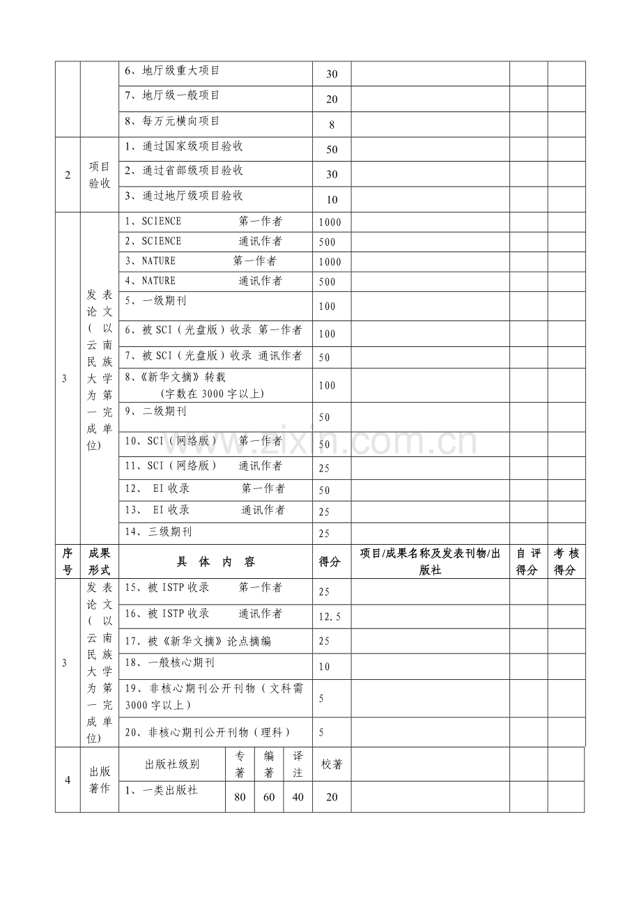 云南民族大学教学-科研岗位人员科研工作量化考核表..doc_第2页