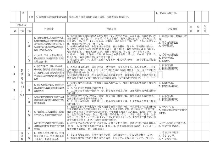 闽侯县中心学教师绩效考核登记表2011.13..doc_第3页