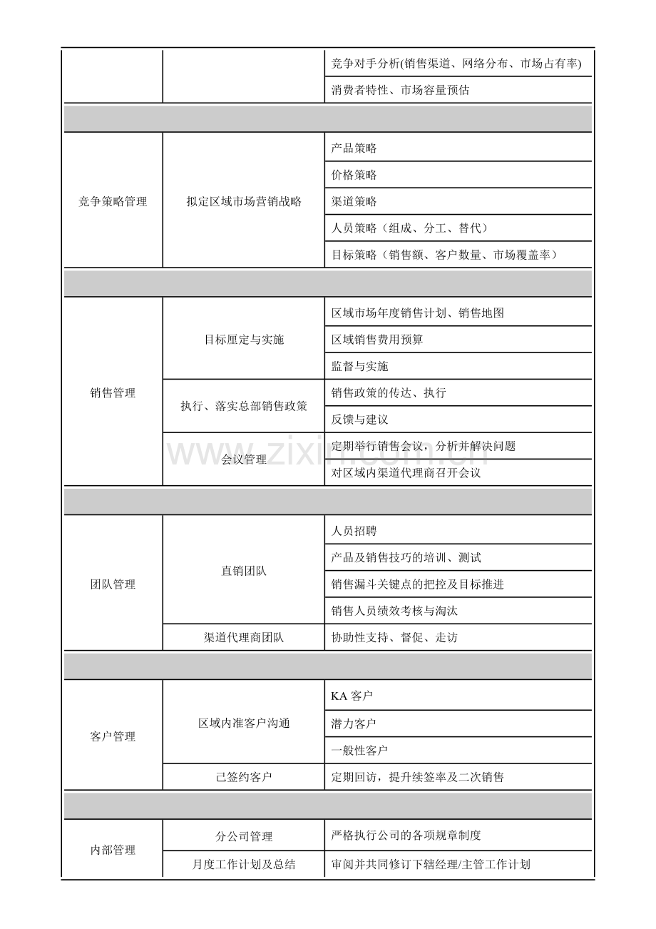 区域经理职责表(即区域经理工作计划).doc_第2页