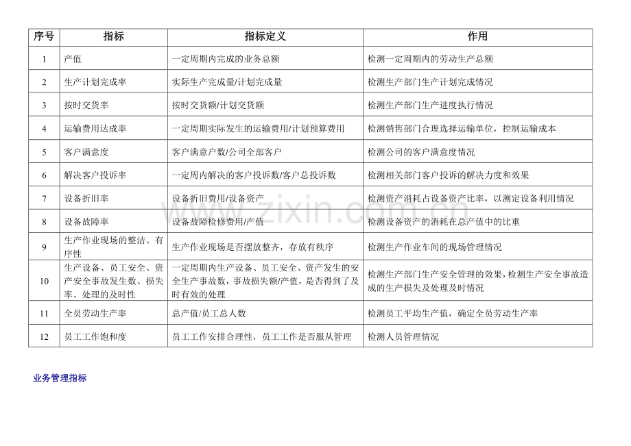 工程建筑公司各部门关键绩效指标库.doc_第3页