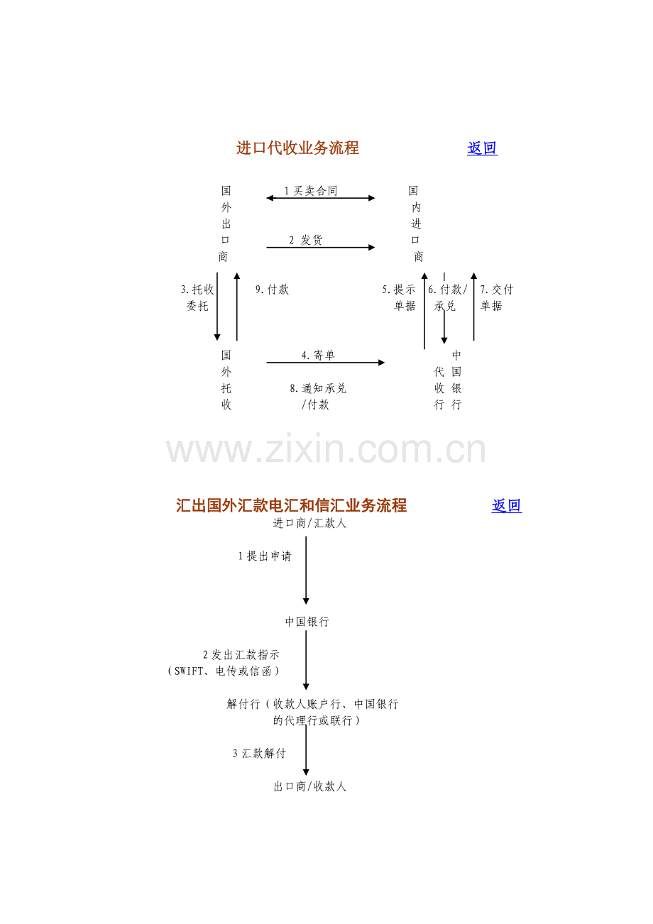 国际结算业务流程图.doc_第3页