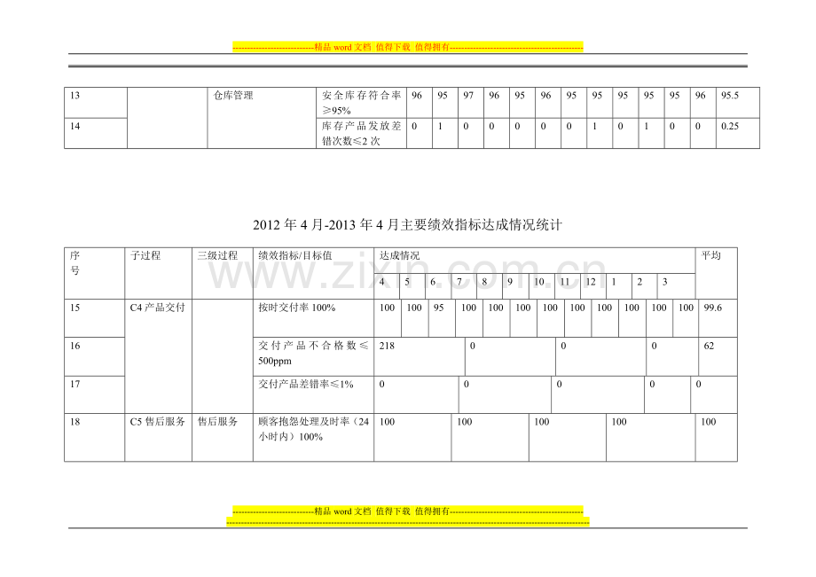 2012年5月至2013年4月绩效考核指标达成情况统计.doc_第3页