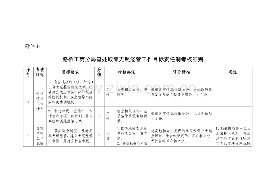 路桥工商分局查处取缔无照经营工作目标责任制考核细则..doc_第1页