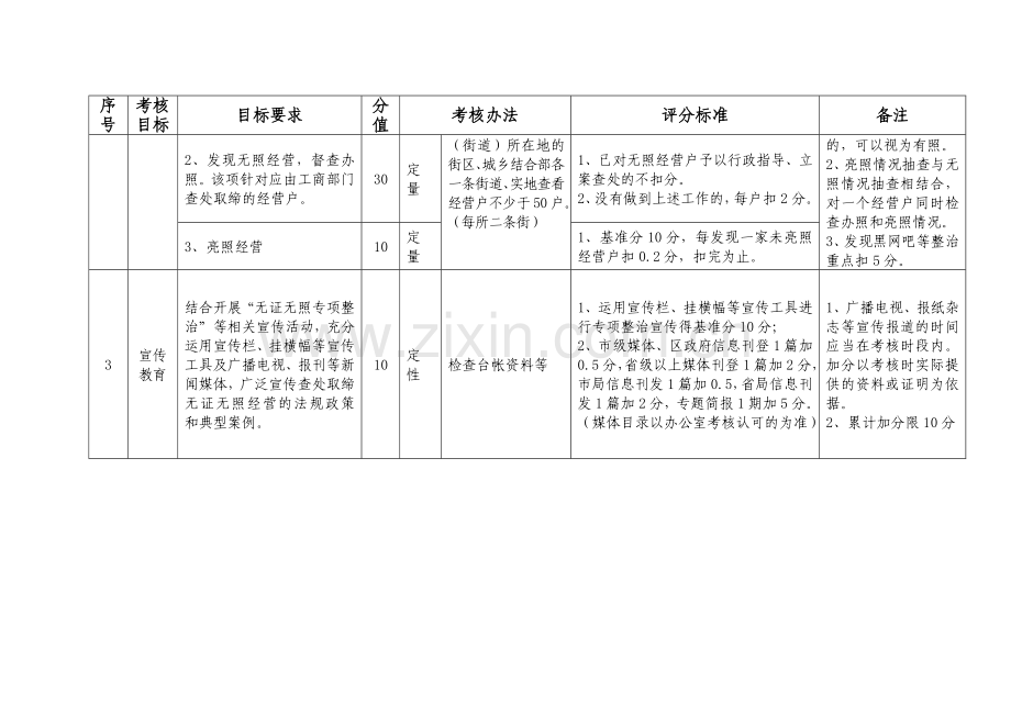 路桥工商分局查处取缔无照经营工作目标责任制考核细则..doc_第2页