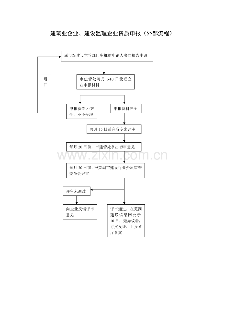 资质科流程图.doc_第1页