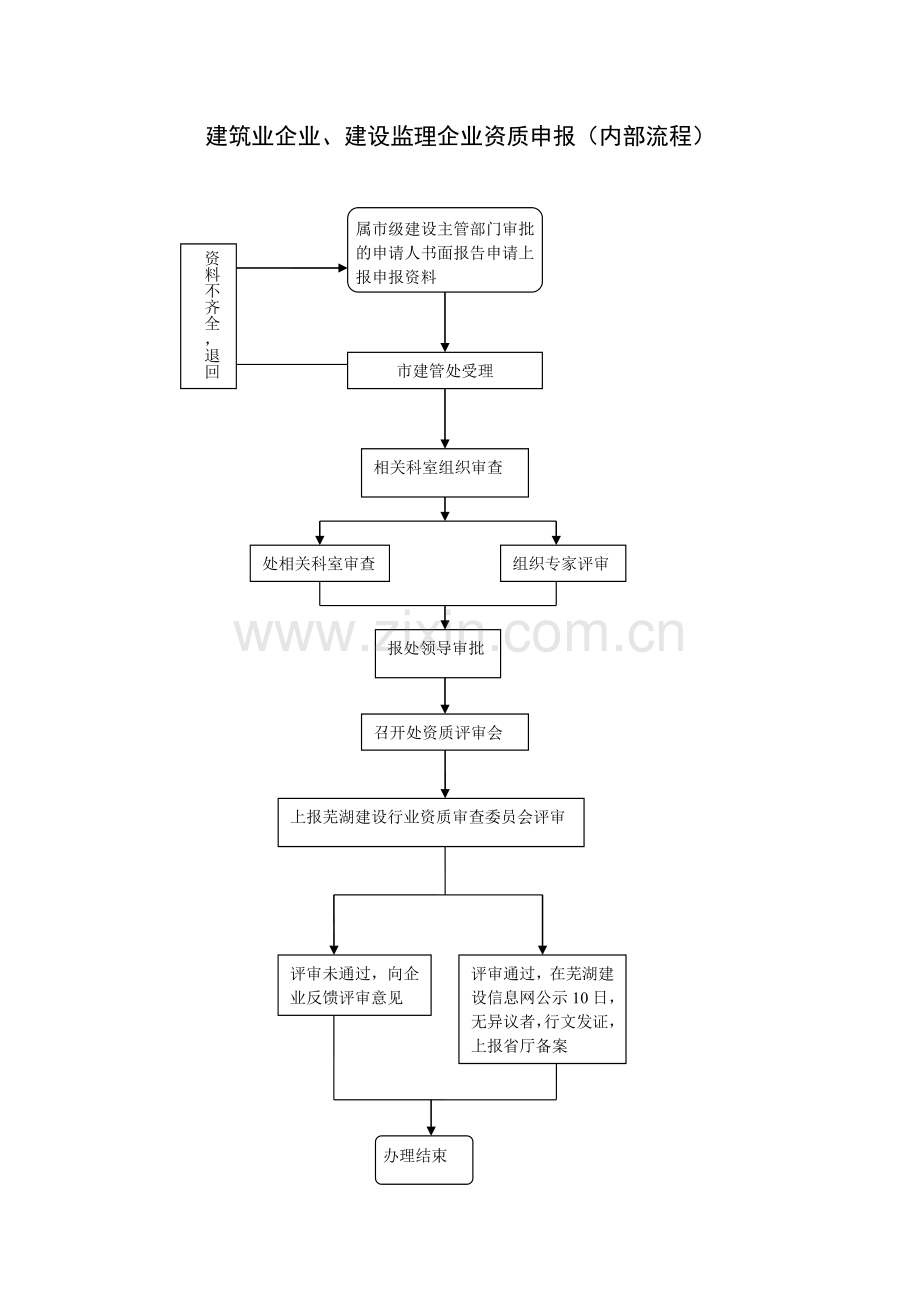 资质科流程图.doc_第2页