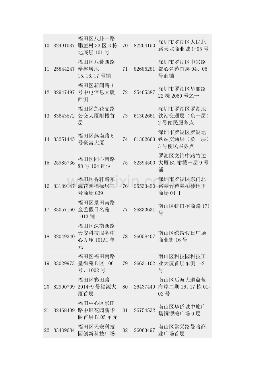 深圳7-11便利店地点大全.doc_第2页