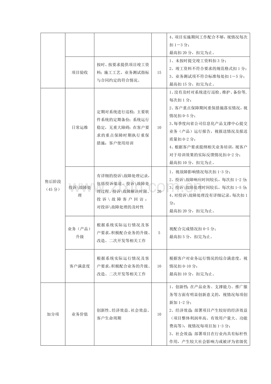 SI信用积分量化考核指标.doc_第2页