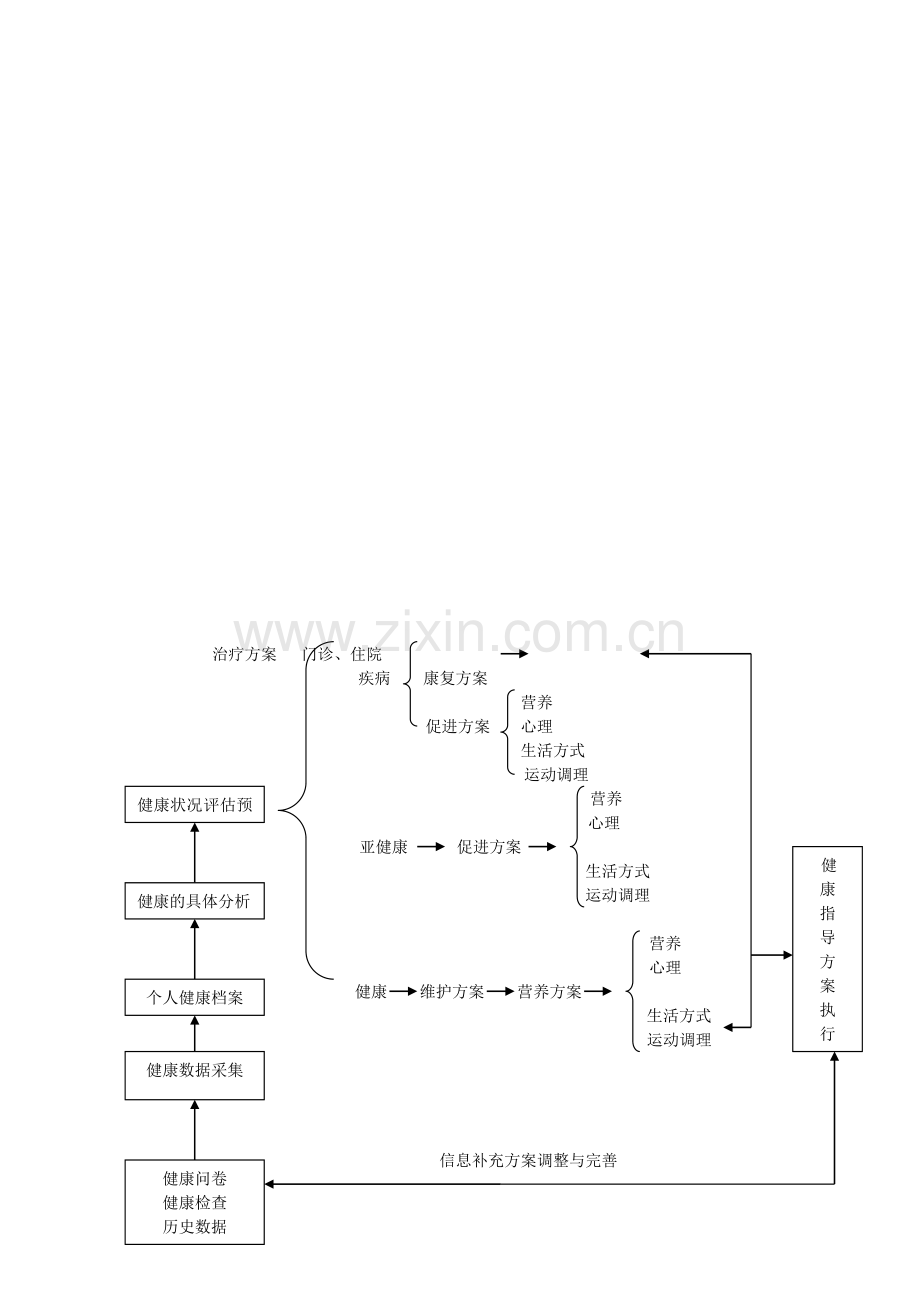 健康管理流程.doc_第1页