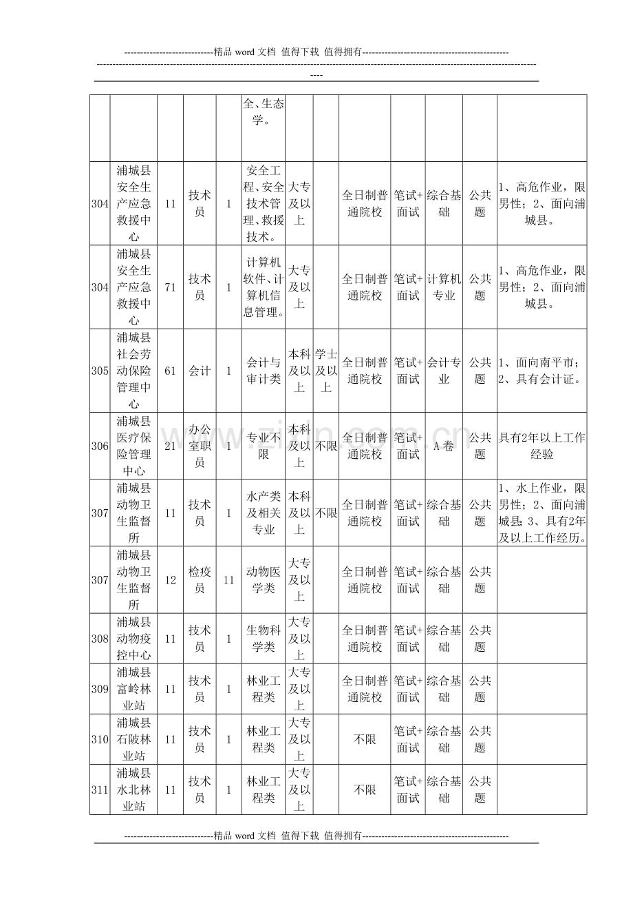 2014年浦城县事业单位公开招聘工作人员岗位简章.doc_第2页