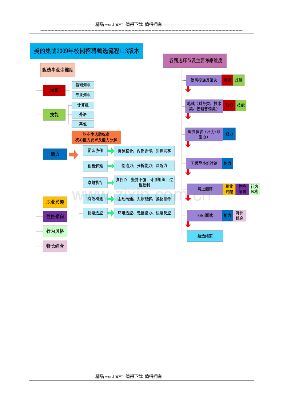 XX集团-校园招聘实施手册-HR猫猫.doc_第3页