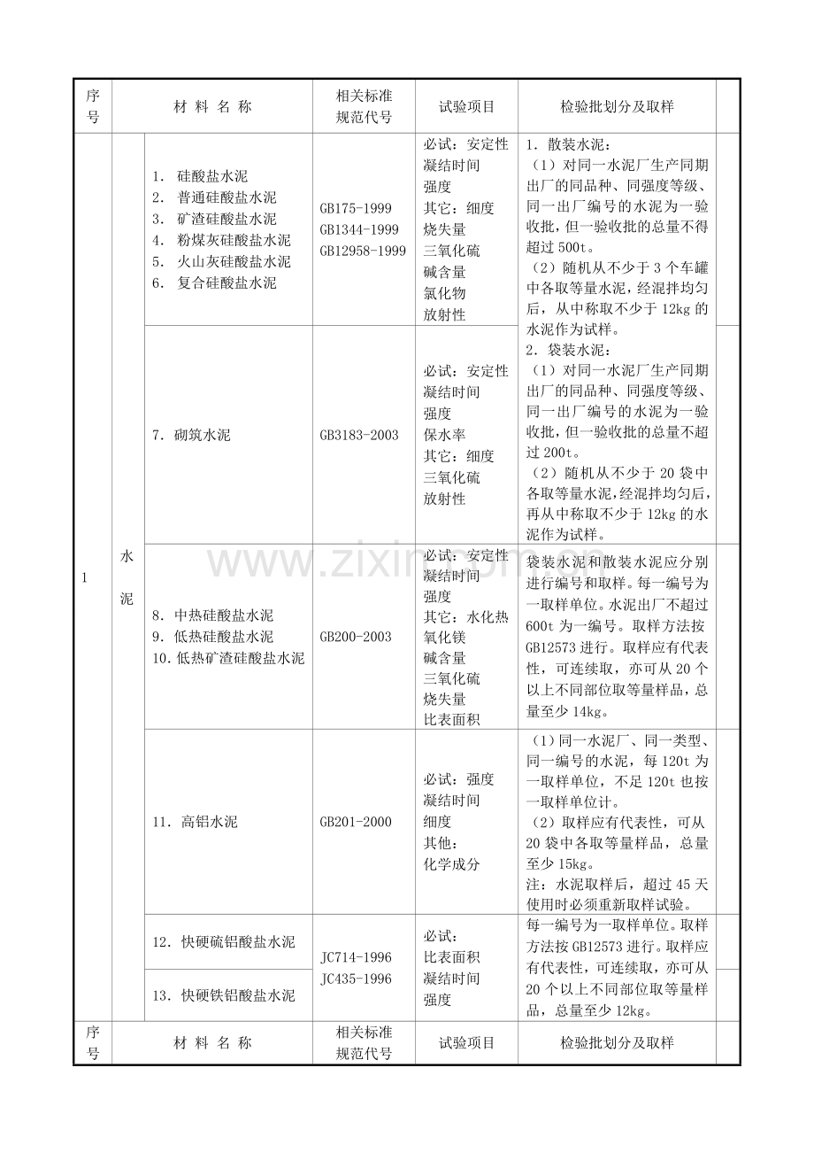 建筑工程原材料、构配件及试件检验的项目、规则及取样规定-2.doc_第2页