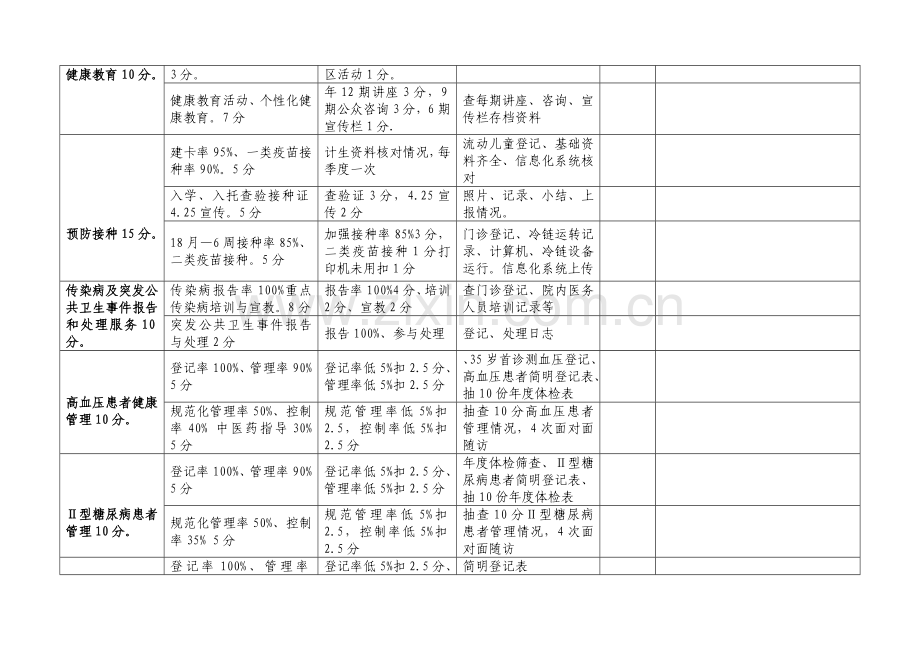 2014年天长市基本公共卫生服务疾控类考核表..doc_第2页