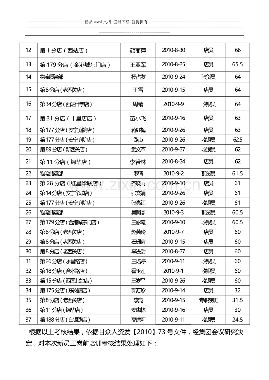 第116号2010年9月份新员工岗前培训成绩考核通报1(1)..doc_第2页