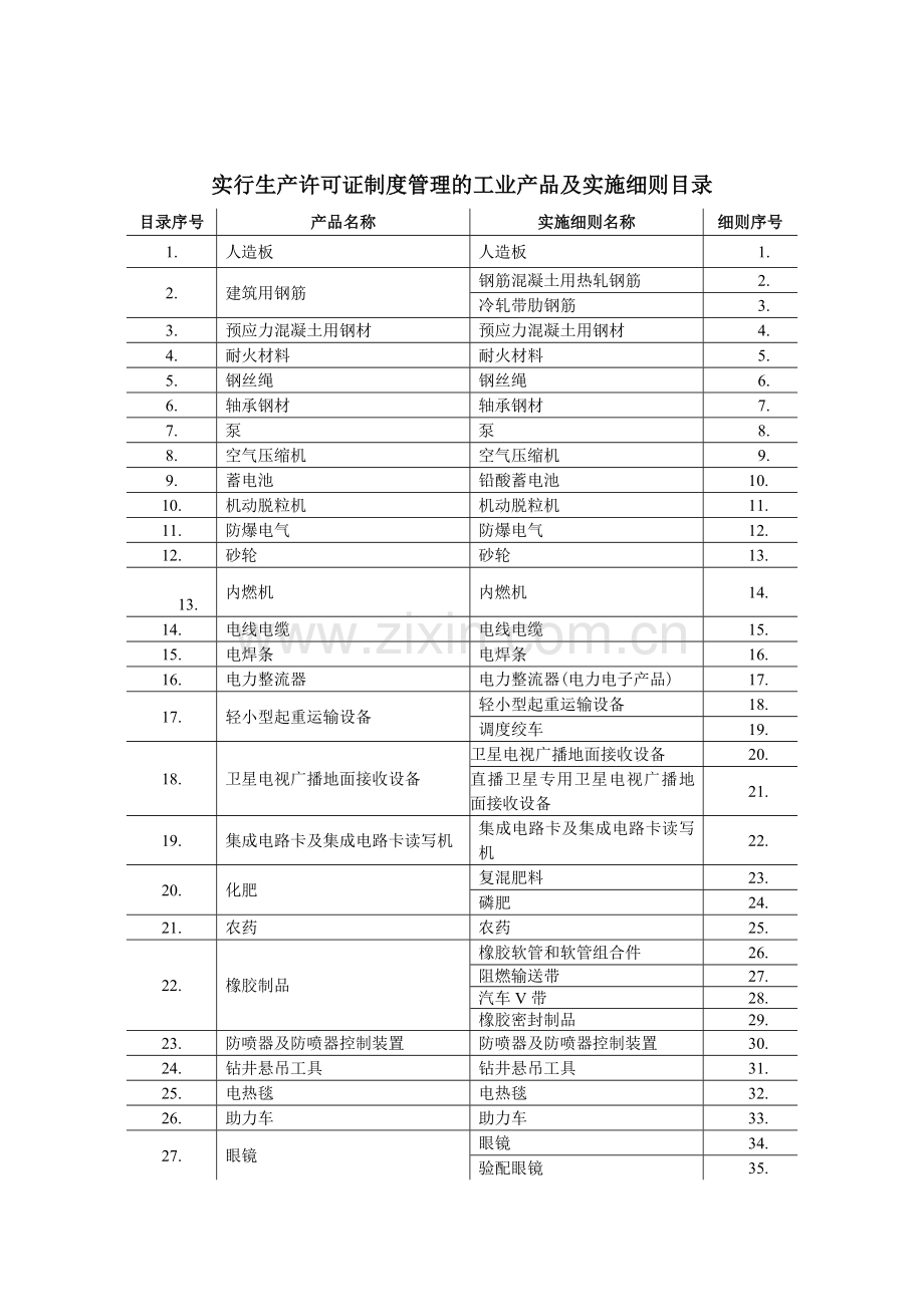 质检总局发布生产许可证管理产品目录.doc_第1页