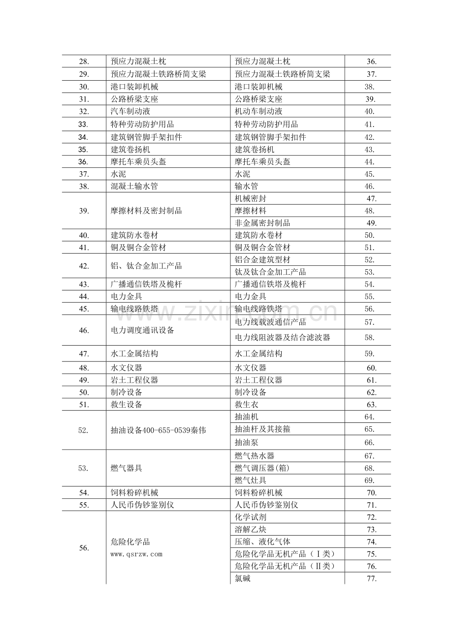 质检总局发布生产许可证管理产品目录.doc_第2页