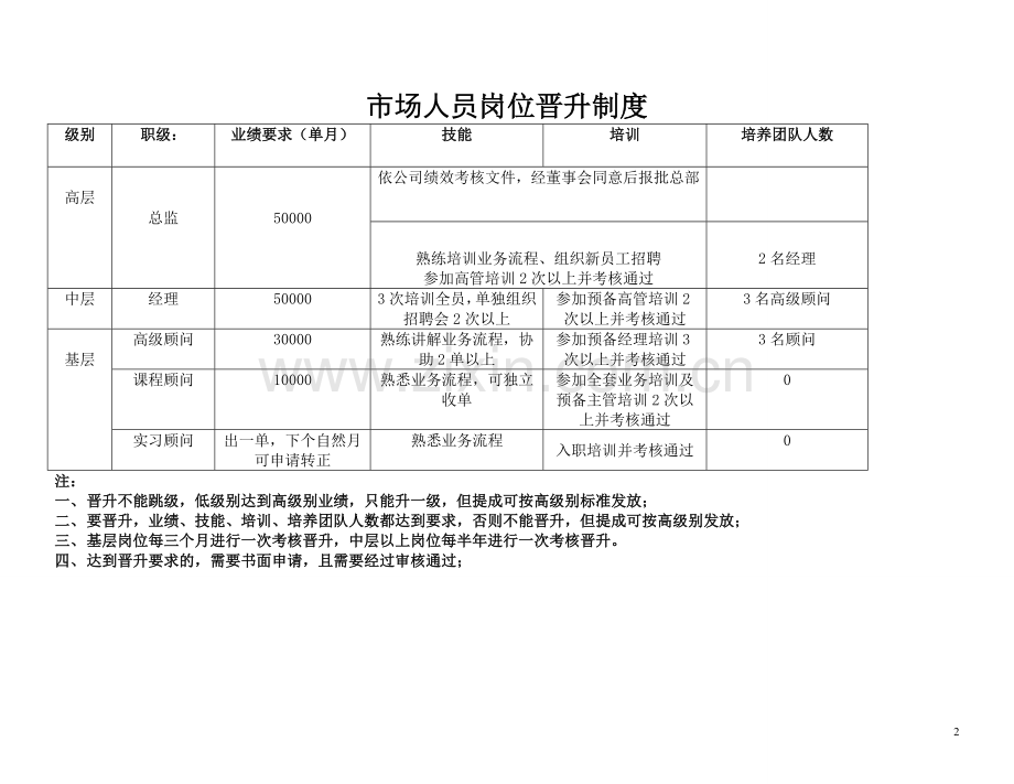 培训学校薪资制度及晋升标准.doc_第2页