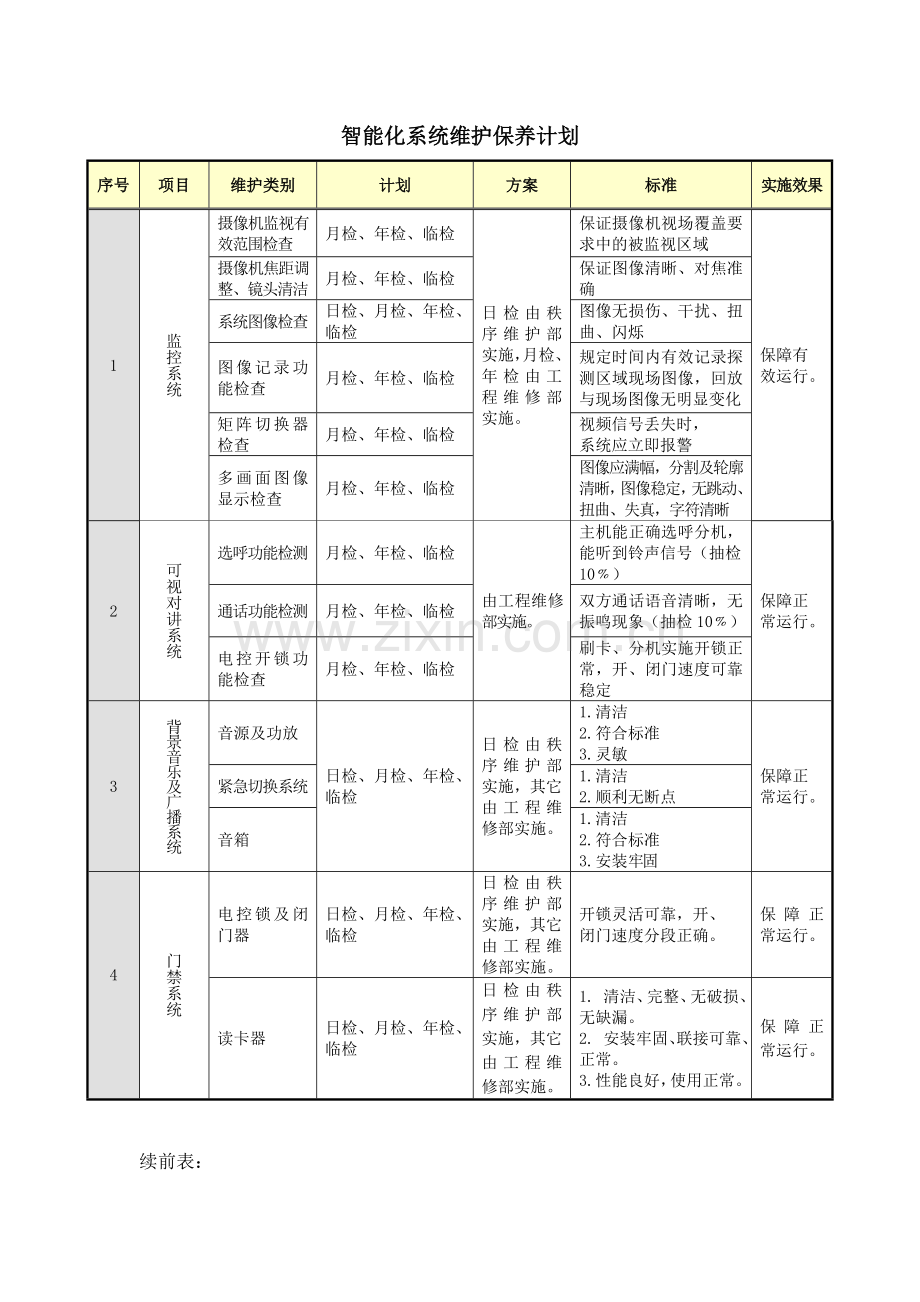 智能化系统日常运行及维护方案.doc_第2页